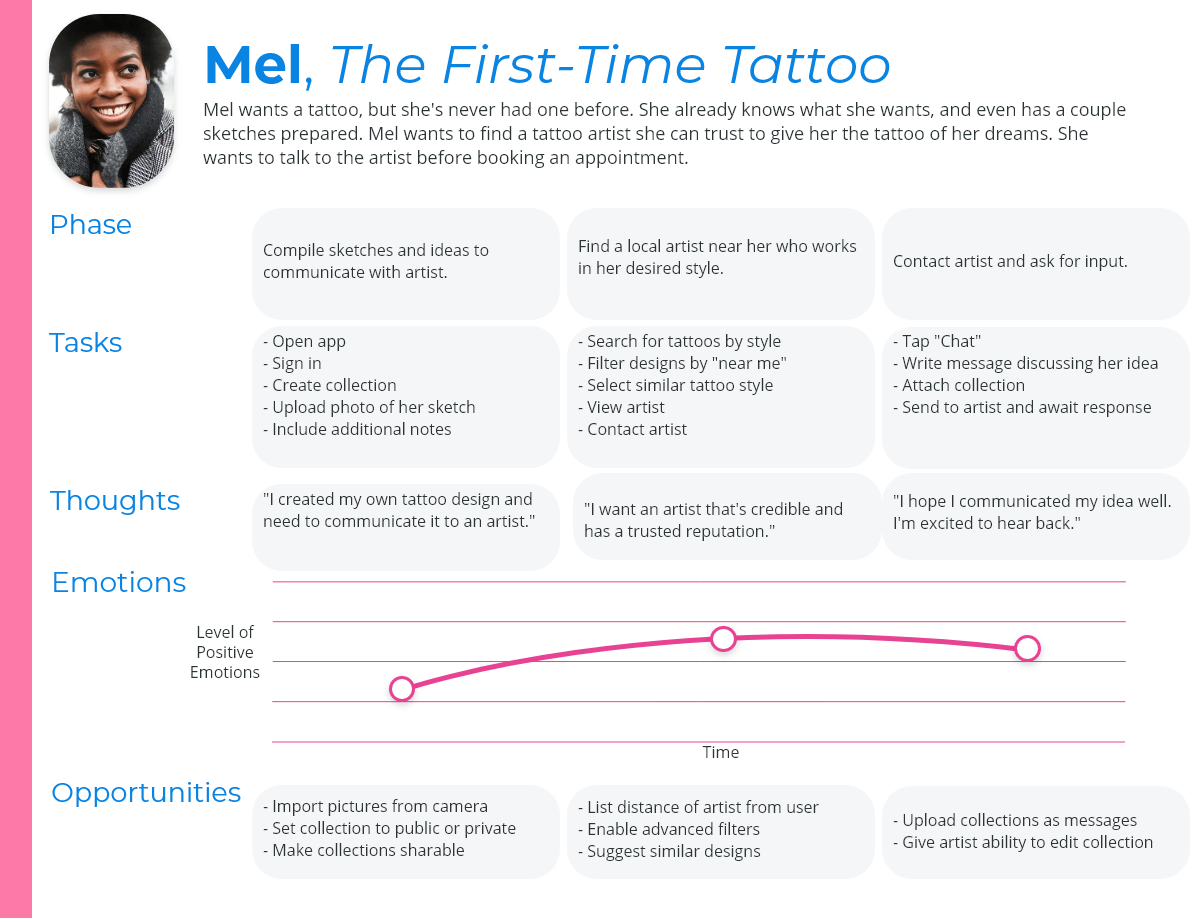 Ink Tank user journey Mel.