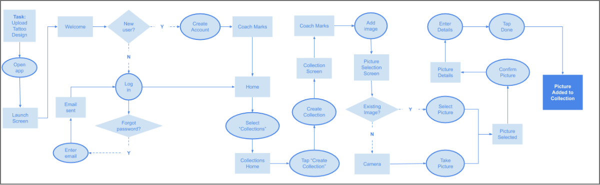 Mel user task flow: Upload image to collection.