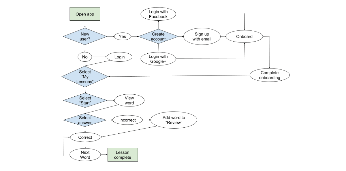 Alina user task flow: Complete a lesson.