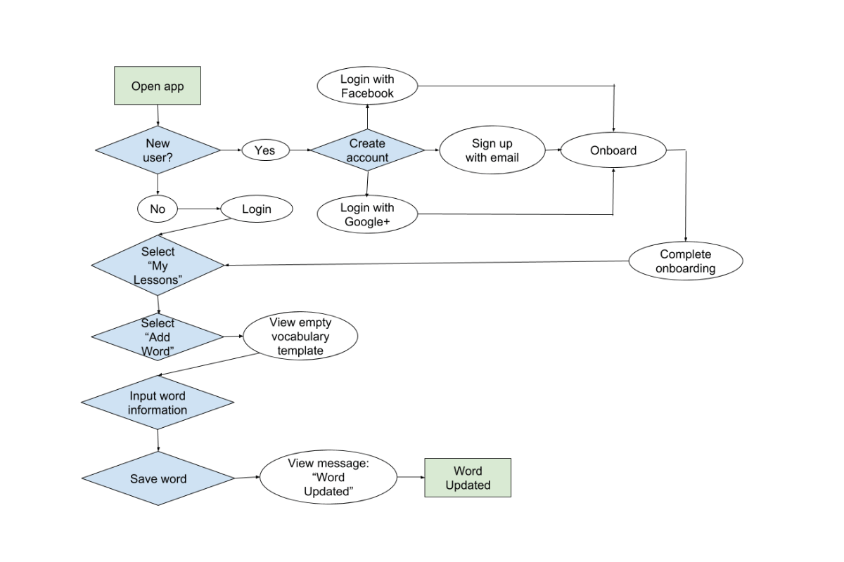 Alina user task flow: Upload a word for review.