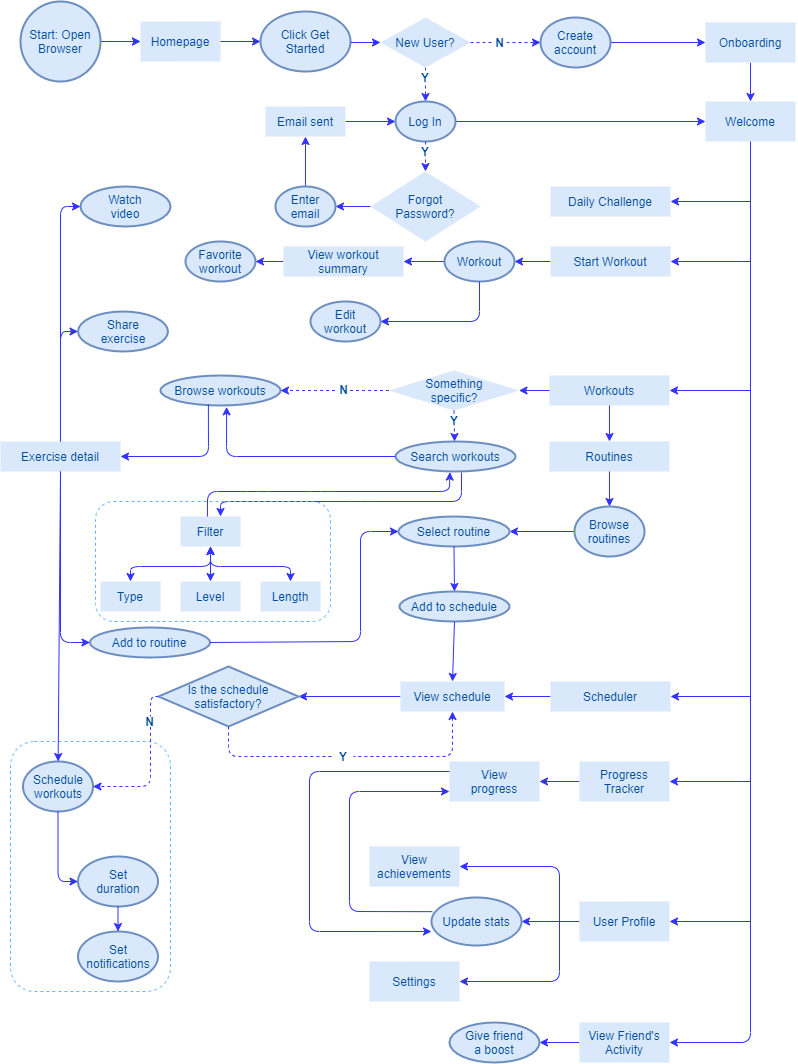 Fitted user task flow detailing all possible courses of action.